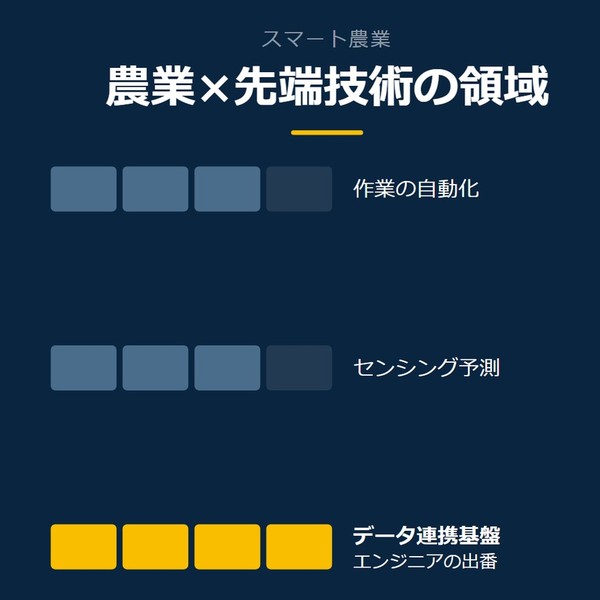 「農業×先端技術の領域」を示す図です。作業の自動化／センシング予測／データ連携基盤を並べています。強調しているのはデータ連携基盤です。エンジニアの出番と添えています。