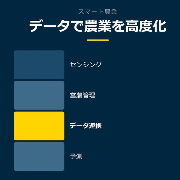 「データで農業を高度化」を示す図です。センシング／営農管理／データ連携／予測を並べています。強調しているのはデータ連携です。