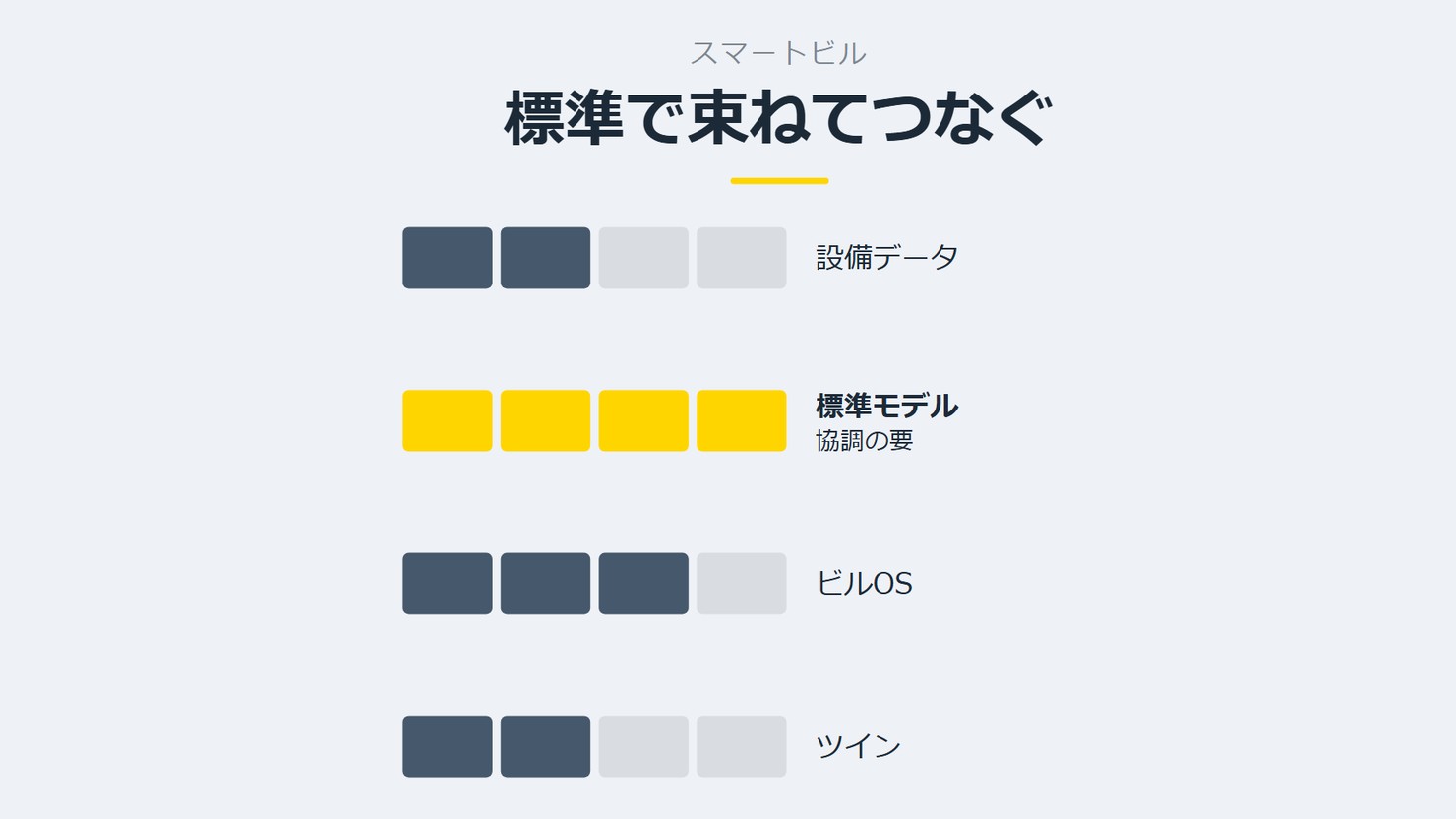 「標準で束ねてつなぐ」を示す図です。設備データ/標準モデル/ビルOS/ツインを並べています。強調しているのは標準モデルです。協調の要と添えています。