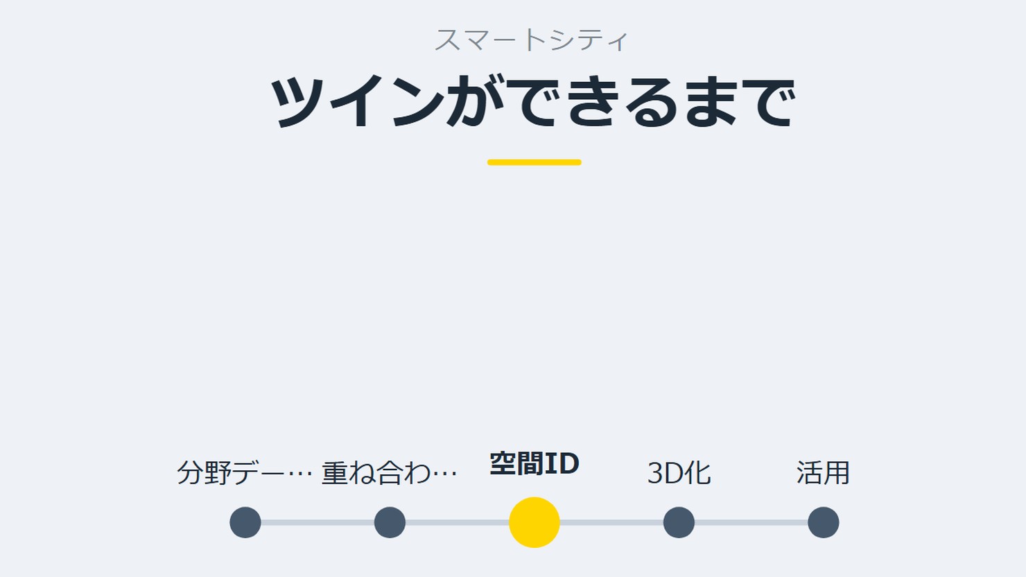 「ツインができるまで」を示す図です。分野データ／重ね合わせ／空間ID／3D化／活用を並べています。強調しているのは空間IDです。