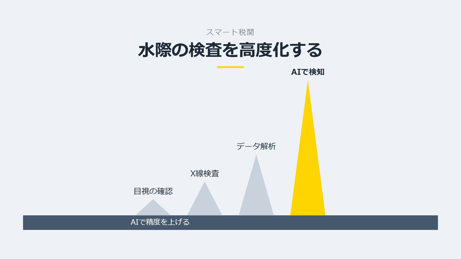 「水際の検査を高度化する」を示す図です。目視の確認/X線検査/データ解析/AIで検知を並べています。強調しているのはAIで検知です。AIで精度を上げると添えています。