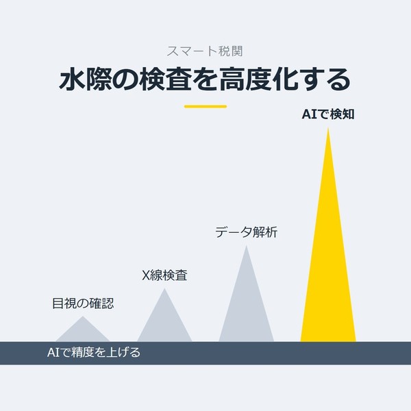 「水際の検査を高度化する」を示す図です。目視の確認／X線検査／データ解析／AIで検知を並べています。強調しているのはAIで検知です。AIで精度を上げると添えています。