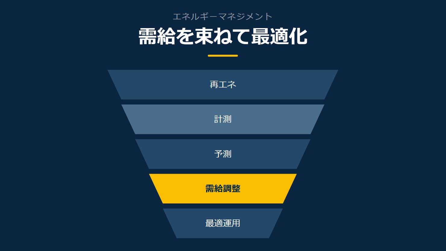 「需給を束ねて最適化」を示す図です。再エネ/計測/予測/需給調整/最適運用を並べています。強調しているのは需給調整です。