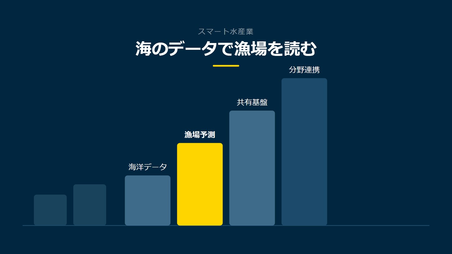 「海のデータで漁場を読む」を示す図です。海洋データ／漁場予測／共有基盤／分野連携を並べています。強調しているのは漁場予測です。