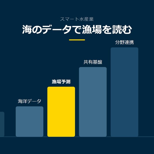 「海のデータで漁場を読む」を示す図です。海洋データ／漁場予測／共有基盤／分野連携を並べています。強調しているのは漁場予測です。
