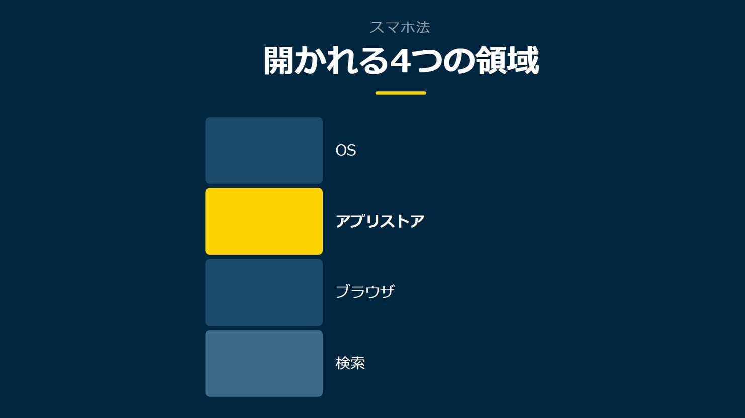 「開かれる4つの領域」を示す図です。OS/アプリストア/ブラウザ/検索を並べています。強調しているのはアプリストアです。
