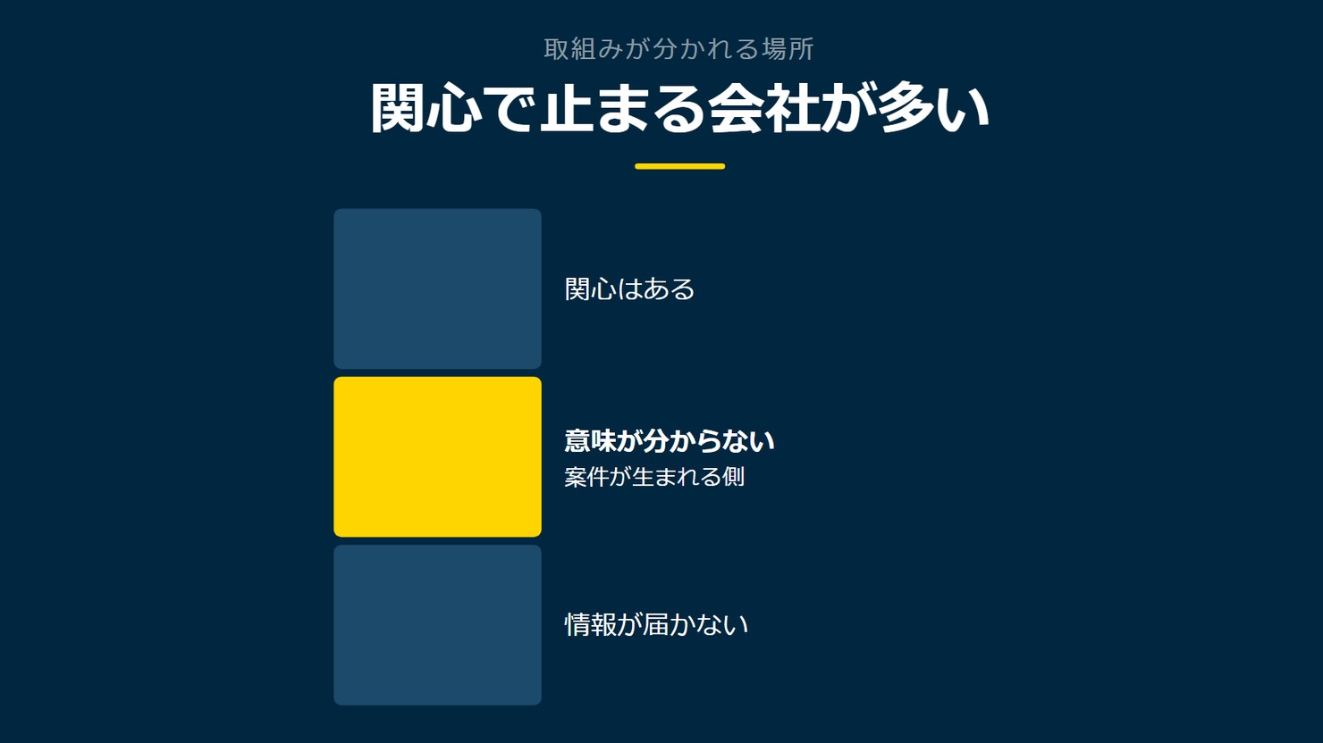 「関心で止まる会社が多い」を示す図です。関心はある/意味が分からない/情報が届かないを並べています。強調しているのは意味が分からないです。案件が生まれる側と添えています。