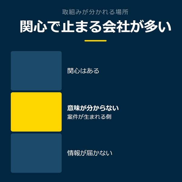 「関心で止まる会社が多い」を示す図です。関心はある／意味が分からない／情報が届かないを並べています。強調しているのは意味が分からないです。案件が生まれる側と添えています。