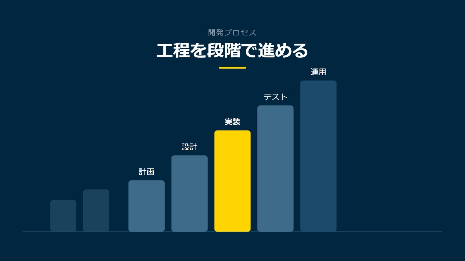 「工程を段階で進める」を示す図です。計画/設計/実装/テスト/運用を並べています。強調しているのは実装です。