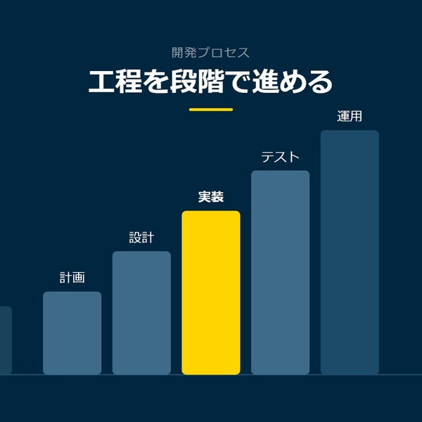 「工程を段階で進める」を示す図です。計画／設計／実装／テスト／運用を並べています。強調しているのは実装です。
