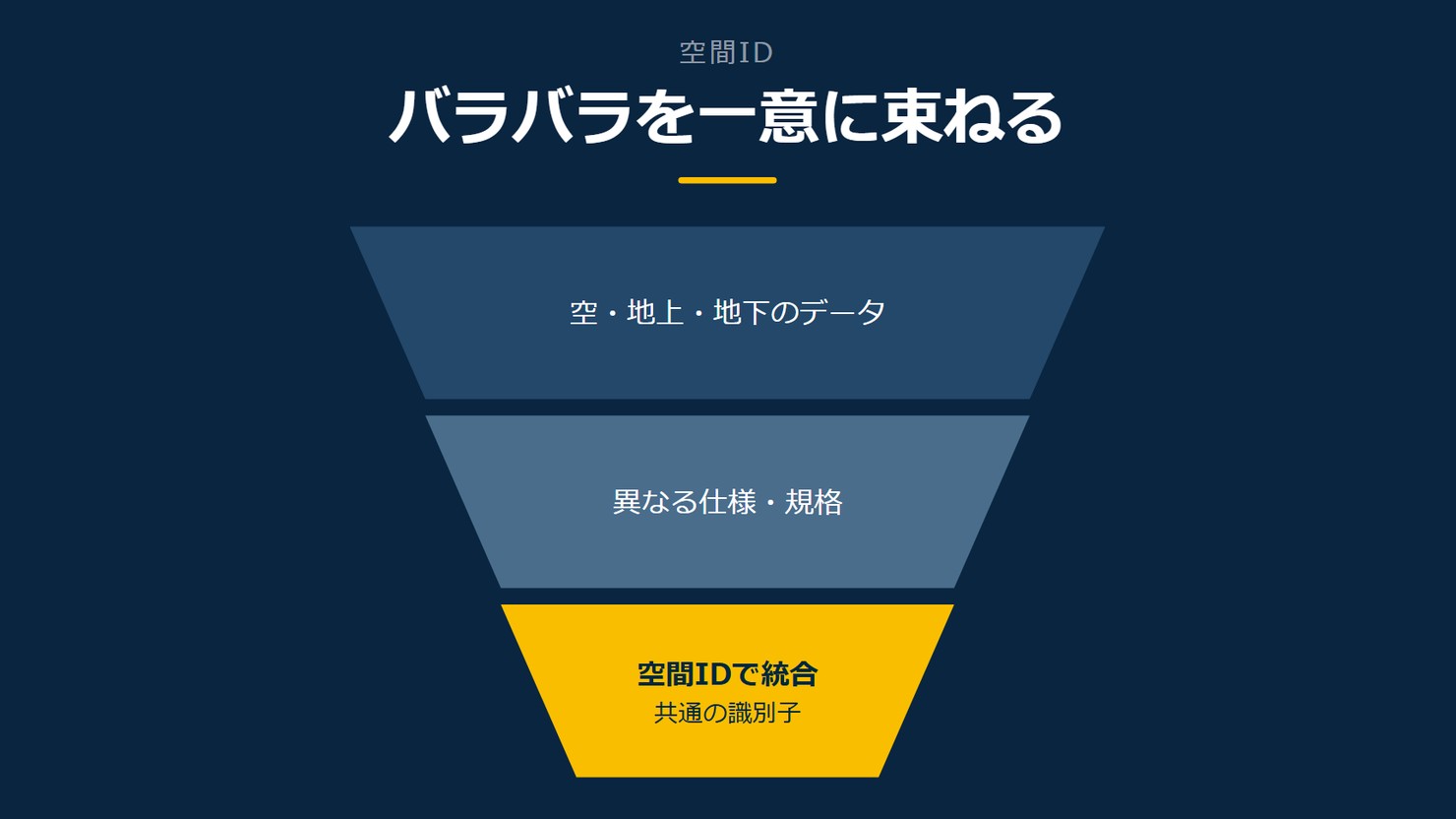 「バラバラを一意に束ねる」を示す図です。空・地上・地下のデータ/異なる仕様・規格/空間IDで統合を並べています。強調しているのは空間IDで統合です。共通の識別子と添えています。