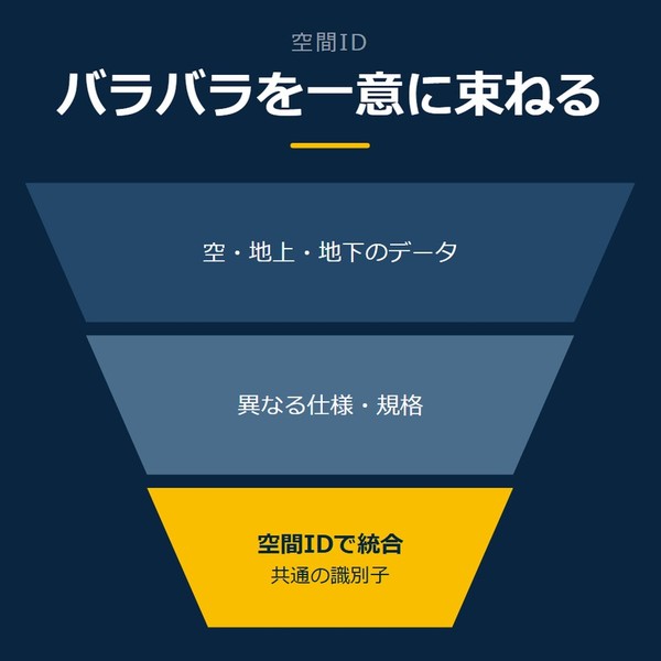 「バラバラを一意に束ねる」を示す図です。空・地上・地下のデータ／異なる仕様・規格／空間IDで統合を並べています。強調しているのは空間IDで統合です。共通の識別子と添えています。
