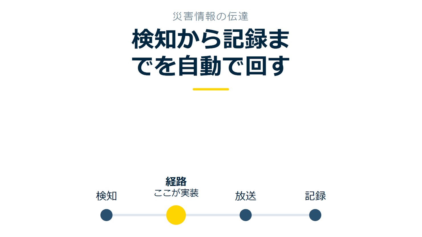 「検知から記録までを自動で回す」を示す図です。検知/経路/放送/記録を並べています。強調しているのは経路です。ここが実装と添えています。