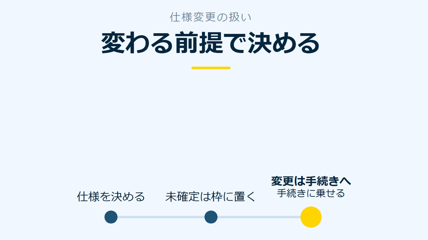 「変わる前提で決める」を示す図です。仕様を決める/未確定は枠に置く/変更は手続きへを並べています。強調しているのは変更は手続きへです。手続きに乗せると添えています。