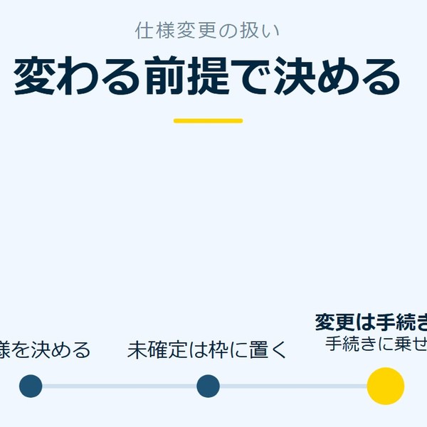 「変わる前提で決める」を示す図です。仕様を決める／未確定は枠に置く／変更は手続きへを並べています。強調しているのは変更は手続きへです。手続きに乗せると添えています。