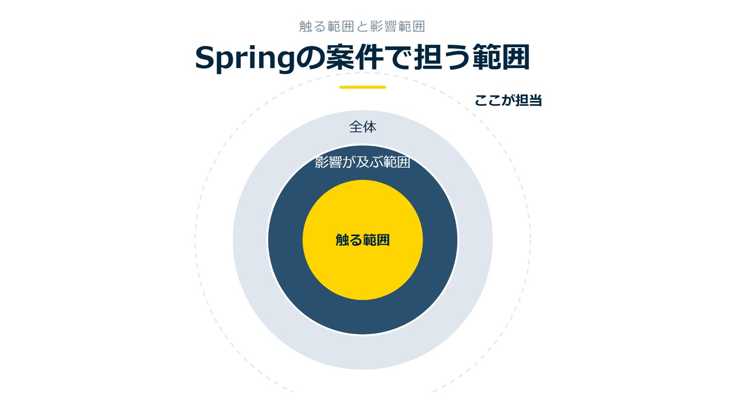 「Springの案件で担う範囲」を示す図です。触る範囲／影響が及ぶ範囲／全体を並べています。強調しているのは触る範囲です。ここが担当と添えています。