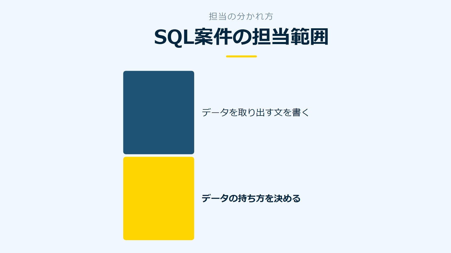 「SQL案件の担当範囲」を示す図です。データを取り出す文を書く/データの持ち方を決めるを並べています。強調しているのはデータの持ち方を決めるです。
