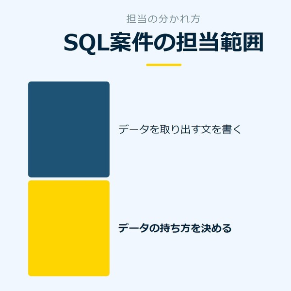 「SQL案件の担当範囲」を示す図です。データを取り出す文を書く／データの持ち方を決めるを並べています。強調しているのはデータの持ち方を決めるです。