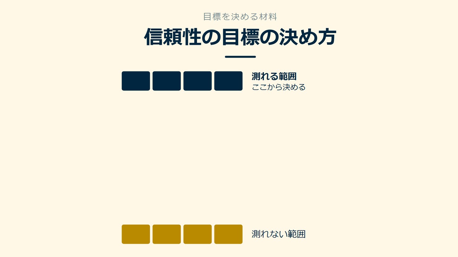 「信頼性の目標の決め方」を示す図です。測れる範囲／測れない範囲を並べています。強調しているのは測れる範囲です。ここから決めると添えています。