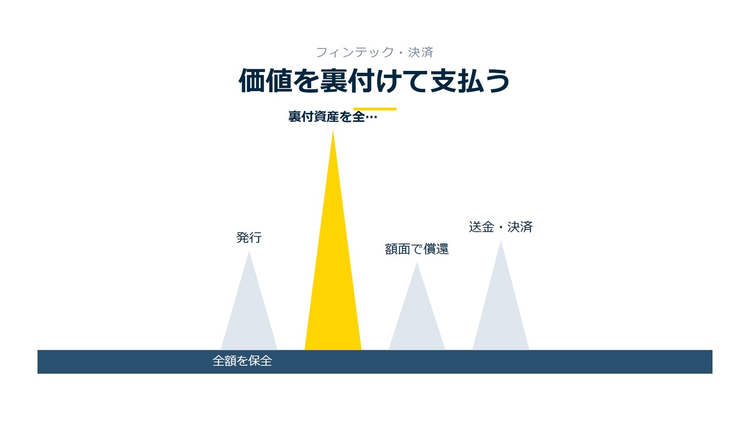 「価値を裏付けて支払う」を示す図です。発行/裏付資産を全額管理/額面で償還/送金・決済を並べています。強調しているのは裏付資産を全額管理です。全額を保全と添えています。