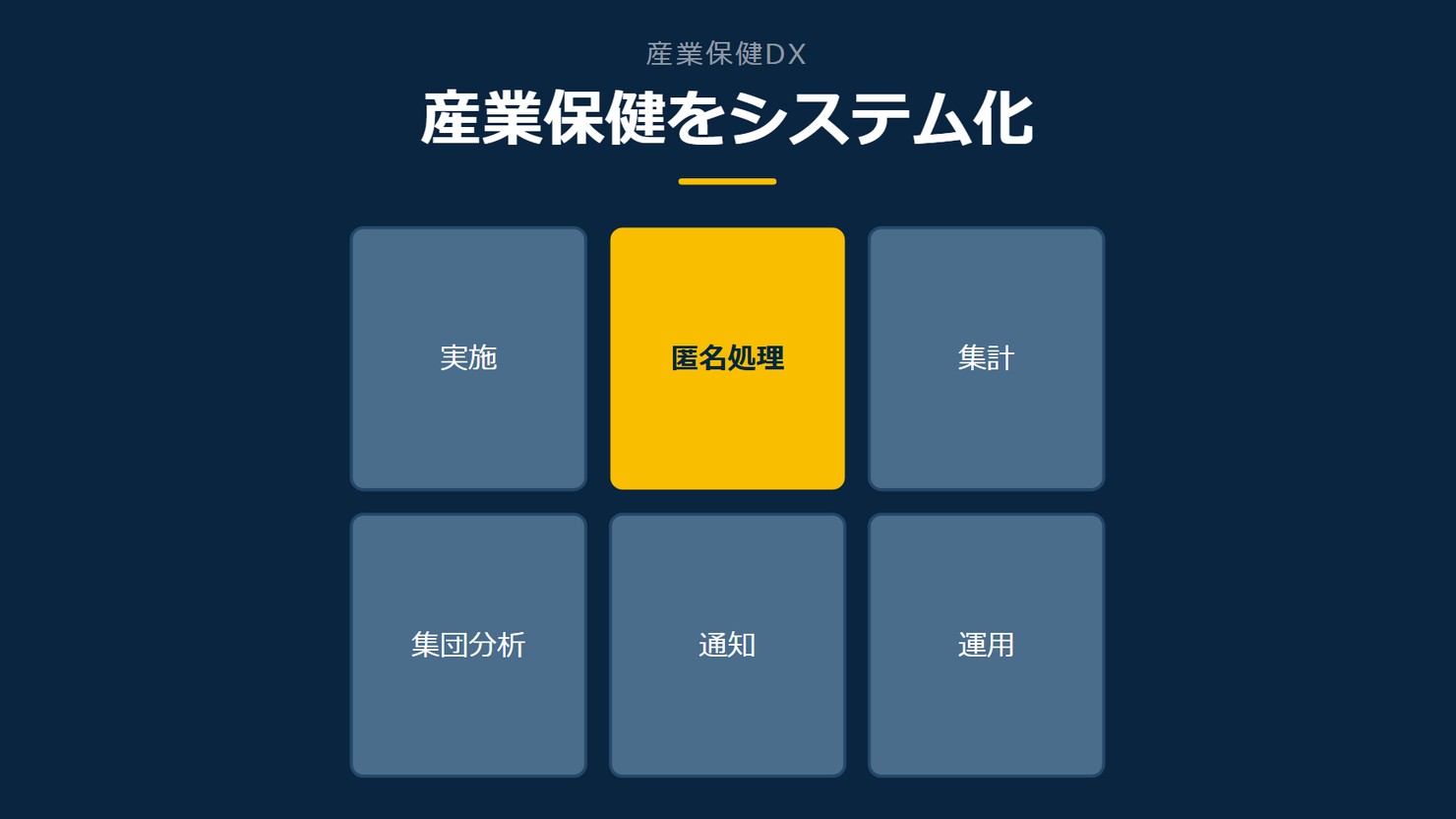 「産業保健をシステム化」を示す図です。実施/匿名処理/集計/集団分析/通知/運用を並べています。強調しているのは匿名処理です。