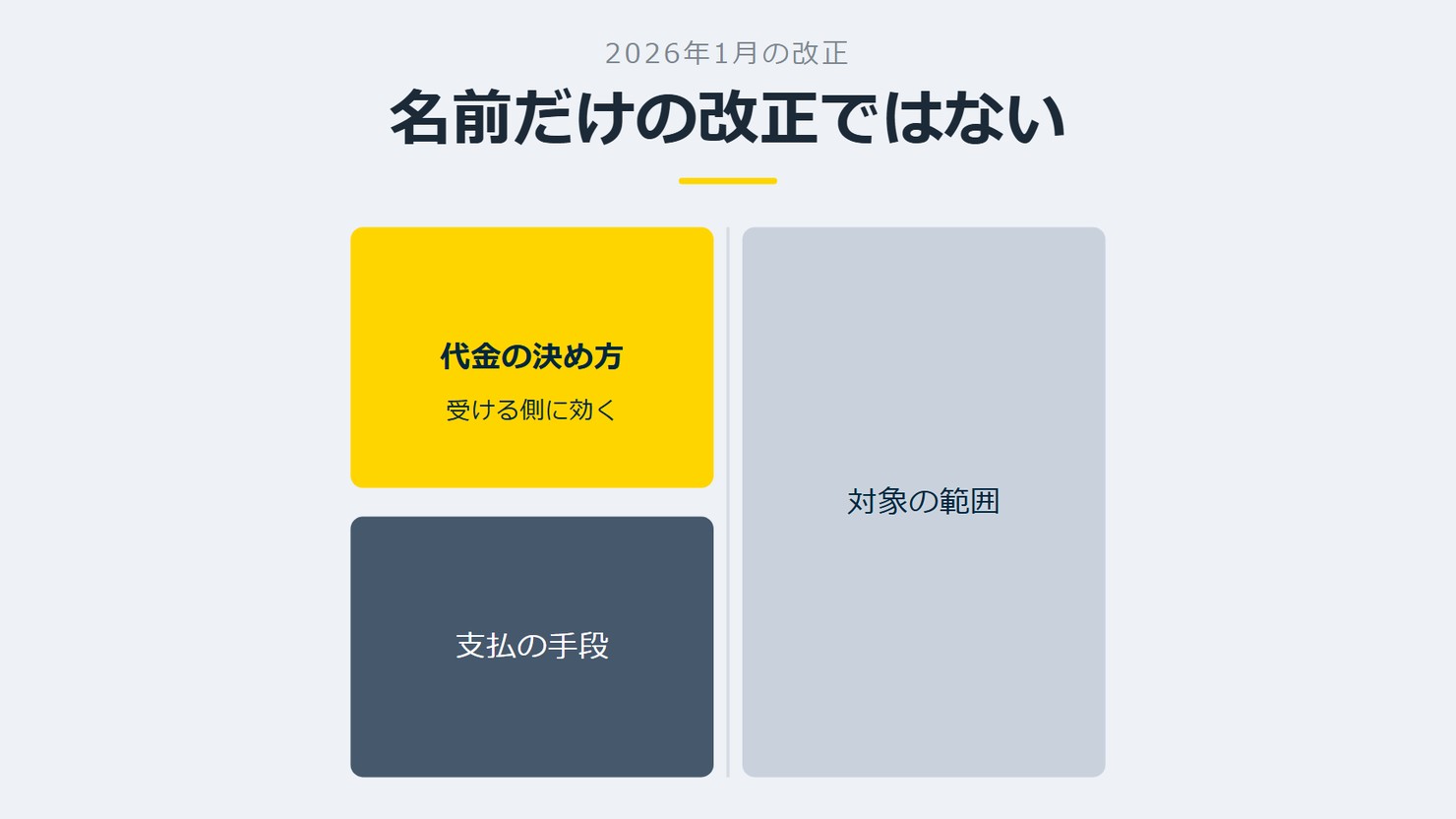 「名前だけの改正ではない」を示す図です。代金の決め方/支払の手段/対象の範囲を並べています。強調しているのは代金の決め方です。受ける側に効くと添えています。
