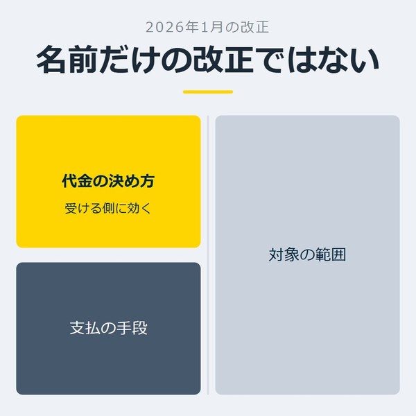 「名前だけの改正ではない」を示す図です。代金の決め方／支払の手段／対象の範囲を並べています。強調しているのは代金の決め方です。受ける側に効くと添えています。