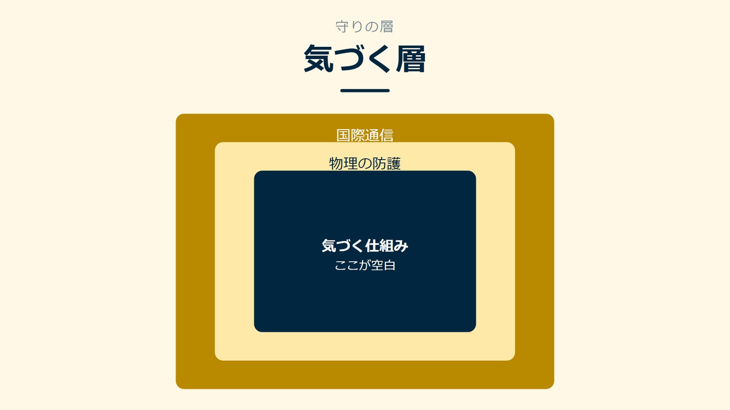 「気づく層」を示す図です。国際通信/物理の防護/気づく仕組みを並べています。強調しているのは気づく仕組みです。ここが空白と添えています。
