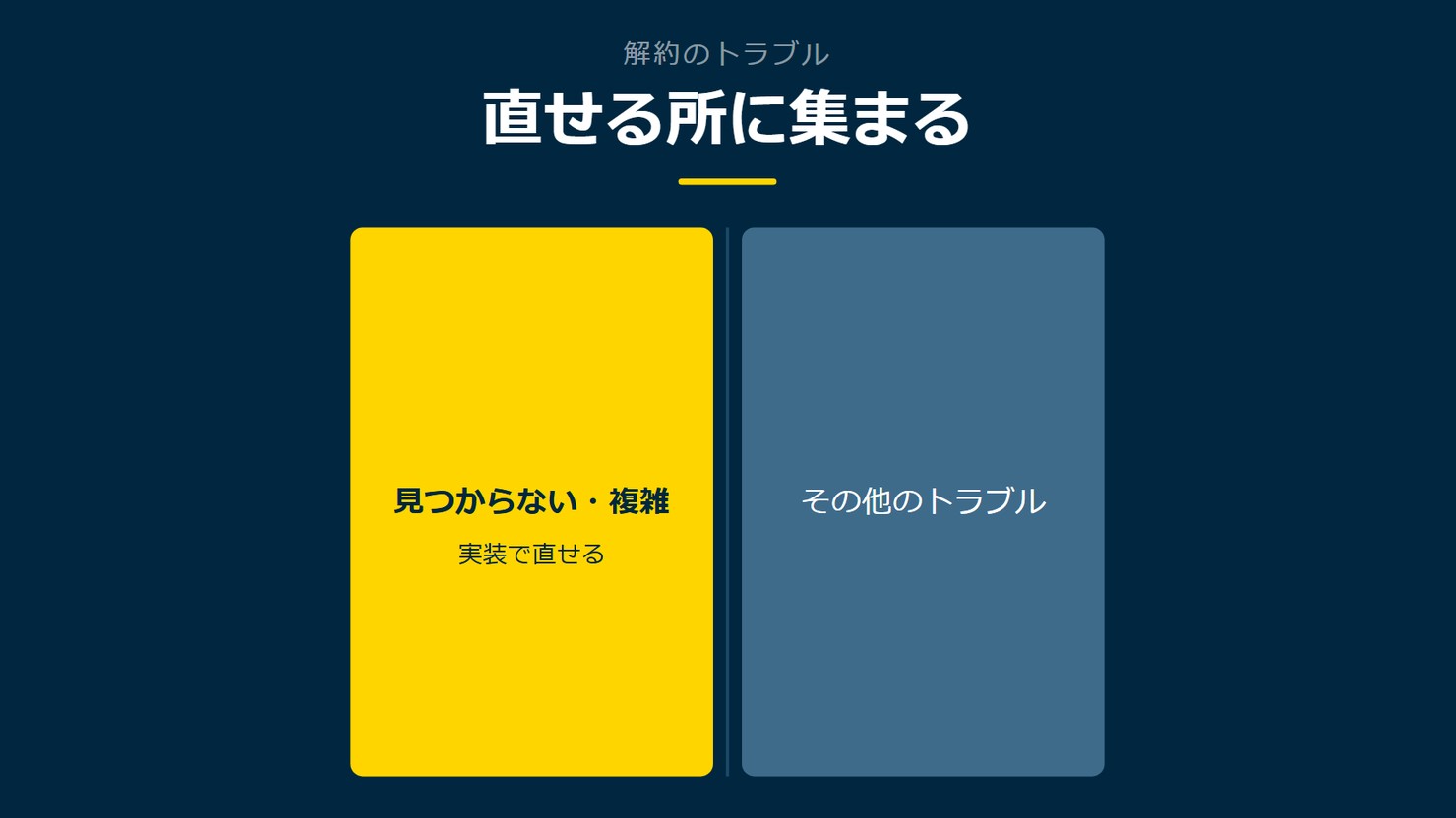 「直せる所に集まる」を示す図です。見つからない・複雑／その他のトラブルを並べています。強調しているのは見つからない・複雑です。実装で直せると添えています。