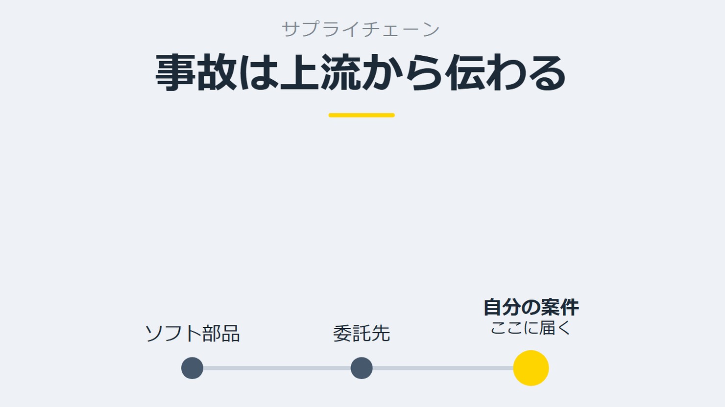 「事故は上流から伝わる」を示す図です。ソフト部品/委託先/自分の案件を並べています。強調しているのは自分の案件です。ここに届くと添えています。
