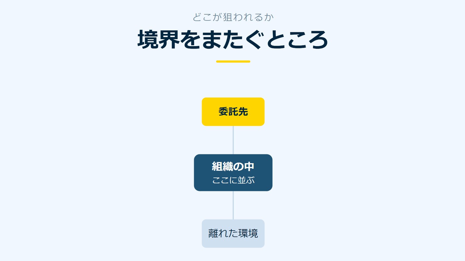 「境界をまたぐところ」を示す図です。組織の中/委託先/離れた環境を並べています。強調しているのは委託先です。ここに並ぶと添えています。