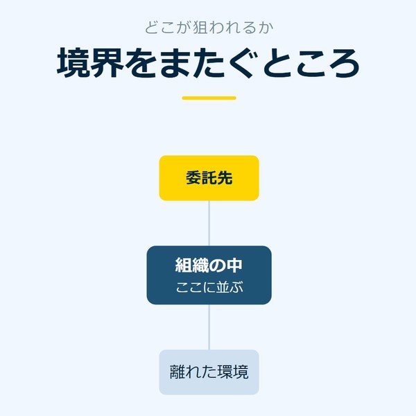 「境界をまたぐところ」を示す図です。組織の中／委託先／離れた環境を並べています。強調しているのは委託先です。ここに並ぶと添えています。