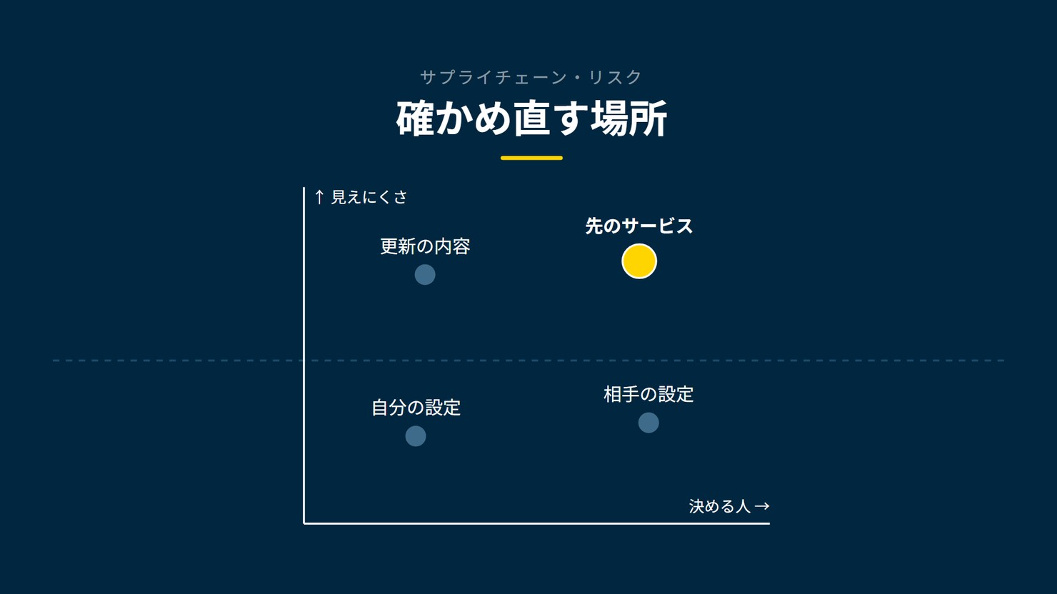 「確かめ直す場所」を示す図です。見えにくさ、決める人。自分の設定/相手の設定/更新の内容/先のサービスを並べています。強調しているのは先のサービスです。