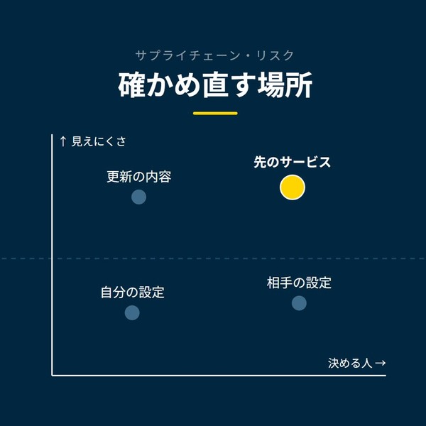 「確かめ直す場所」を示す図です。見えにくさ、決める人。自分の設定／相手の設定／更新の内容／先のサービスを並べています。強調しているのは先のサービスです。