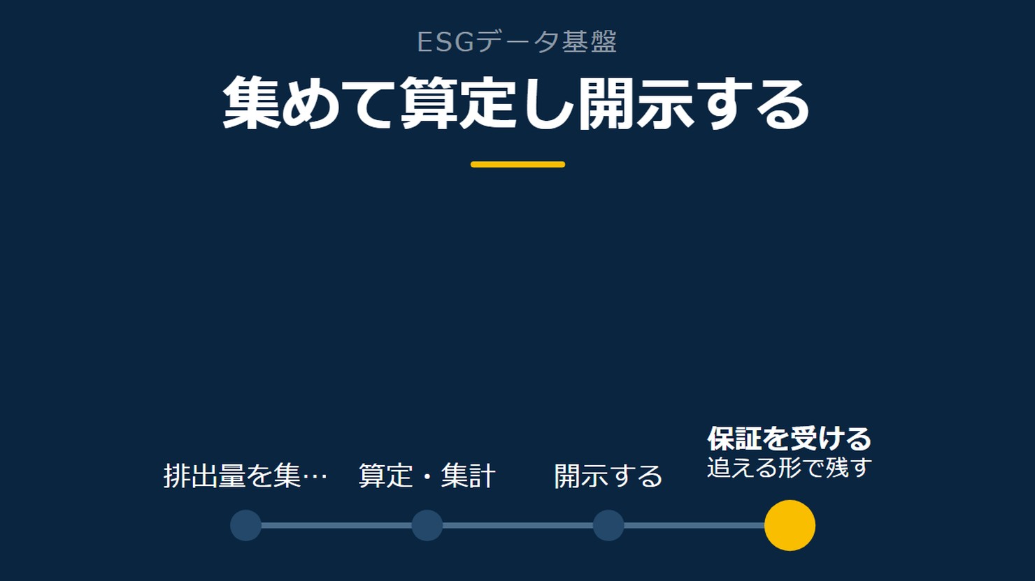 「集めて算定し開示する」を示す図です。排出量を集める/算定・集計/開示する/保証を受けるを並べています。強調しているのは保証を受けるです。追える形で残すと添えています。