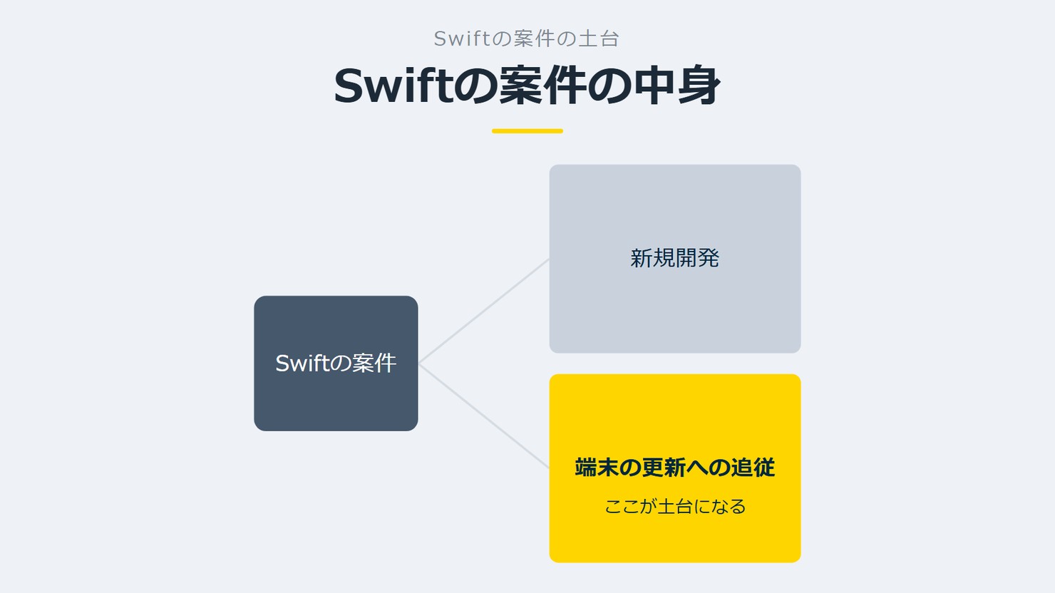 「Swiftの案件の中身」を示す図です。Swiftの案件／新規開発／端末の更新への追従を並べています。強調しているのは端末の更新への追従です。ここが土台になると添えています。