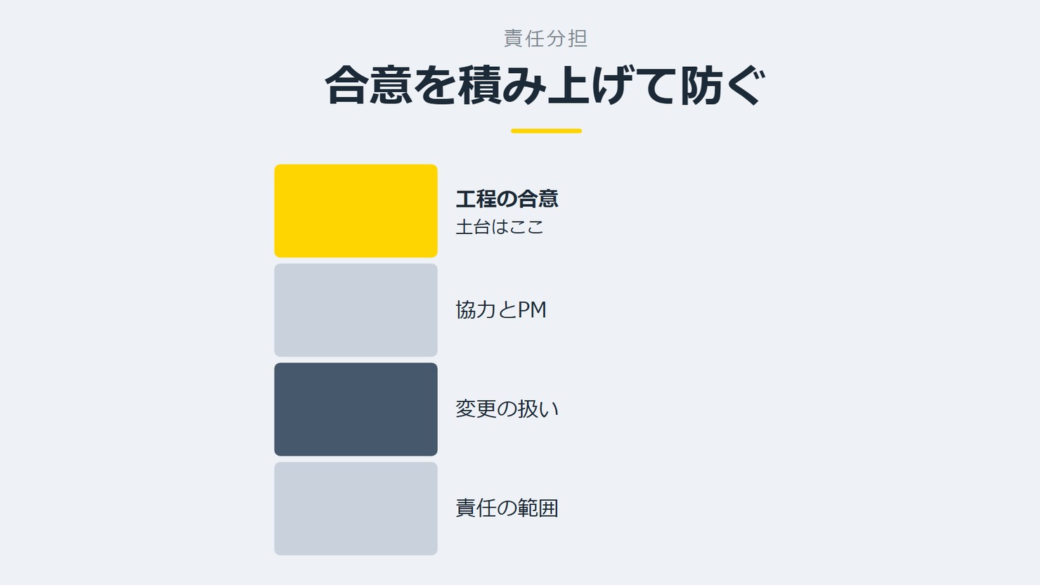 「合意を積み上げて防ぐ」を示す図です。工程の合意/協力とPM/変更の扱い/責任の範囲を並べています。強調しているのは工程の合意です。土台はここと添えています。