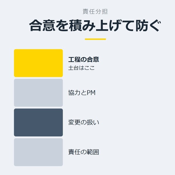 「合意を積み上げて防ぐ」を示す図です。工程の合意／協力とPM／変更の扱い／責任の範囲を並べています。強調しているのは工程の合意です。土台はここと添えています。