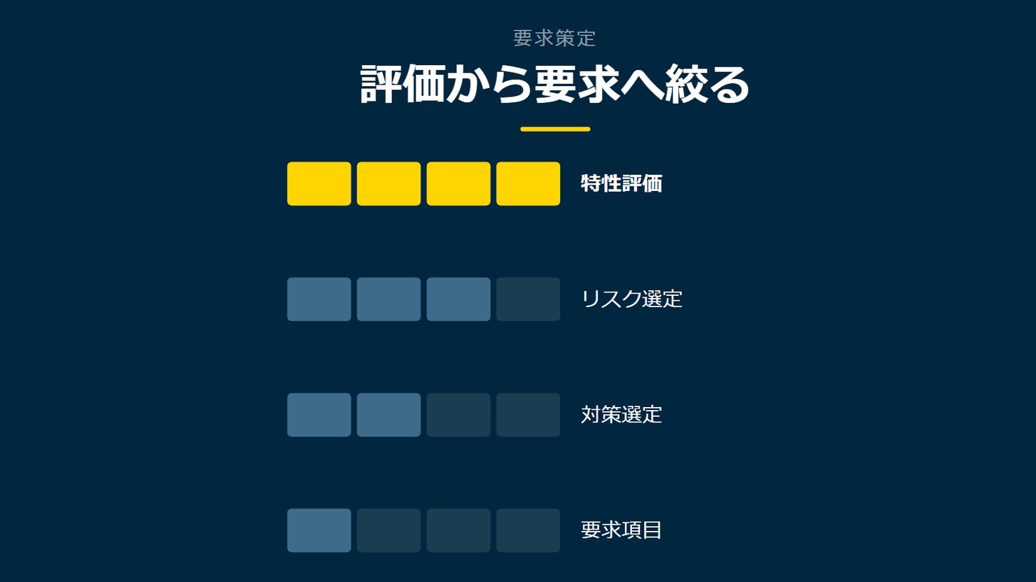 「評価から要求へ絞る」を示す図です。特性評価/リスク選定/対策選定/要求項目を並べています。強調しているのは特性評価です。