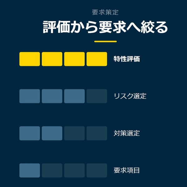 「評価から要求へ絞る」を示す図です。特性評価／リスク選定／対策選定／要求項目を並べています。強調しているのは特性評価です。