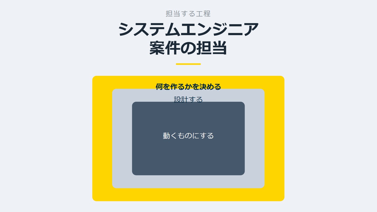 「システムエンジニア案件の担当」を示す図です。何を作るかを決める/設計する/動くものにするを並べています。強調しているのは何を作るかを決めるです。