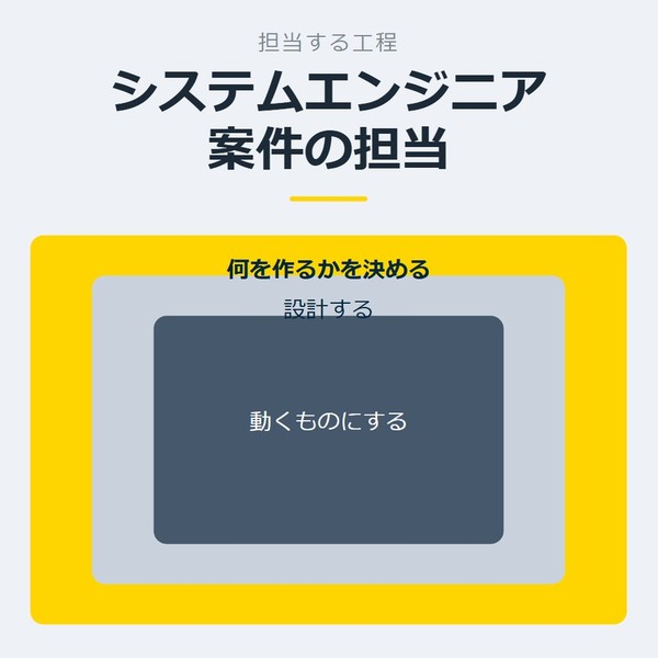 「システムエンジニア案件の担当」を示す図です。何を作るかを決める／設計する／動くものにするを並べています。強調しているのは何を作るかを決めるです。