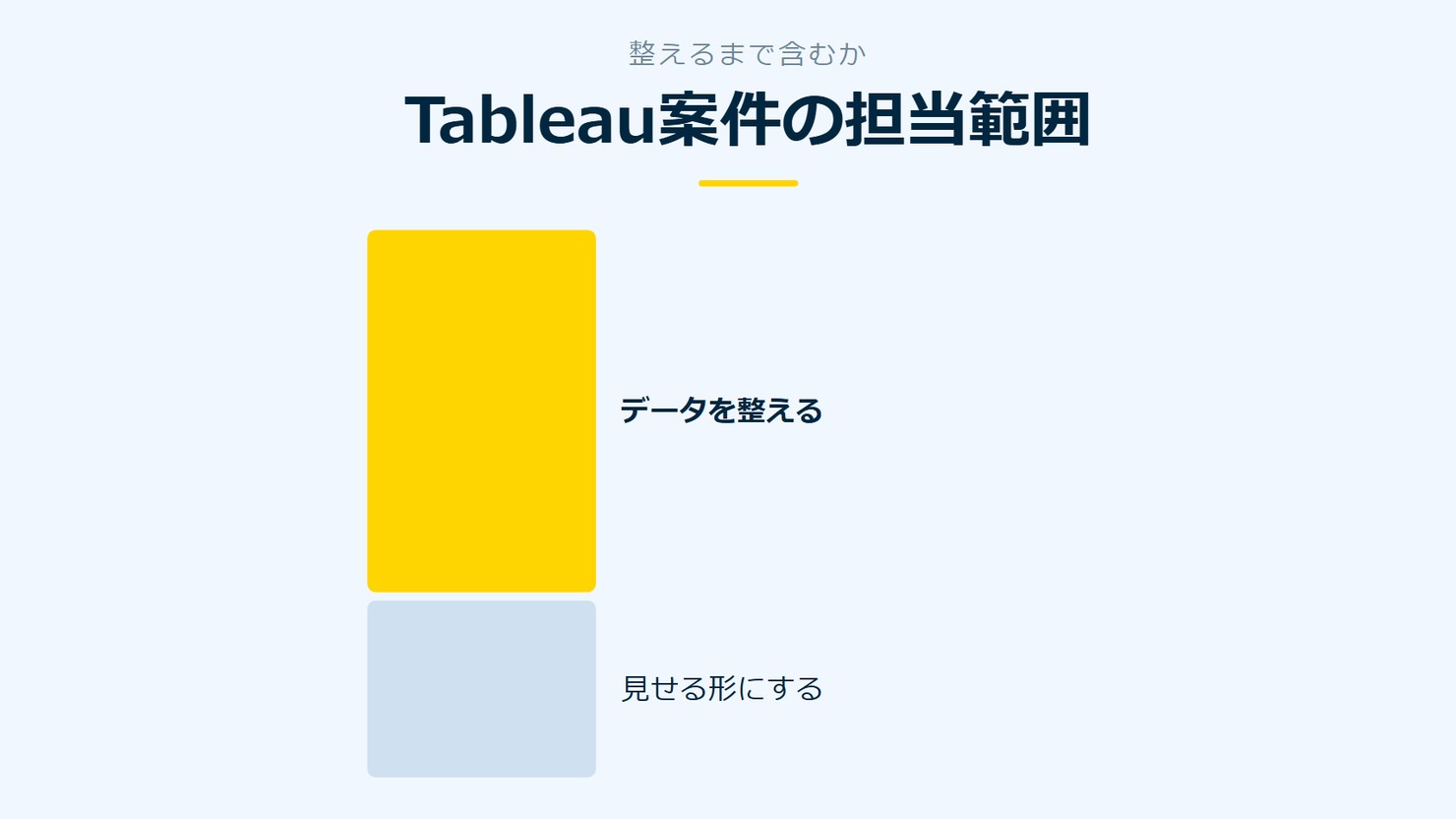 「Tableau案件の担当範囲」を示す図です。データを整える／見せる形にするを並べています。強調しているのはデータを整えるです。