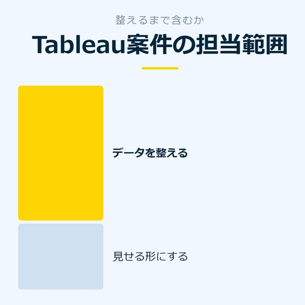 「Tableau案件の担当範囲」を示す図です。データを整える／見せる形にするを並べています。強調しているのはデータを整えるです。