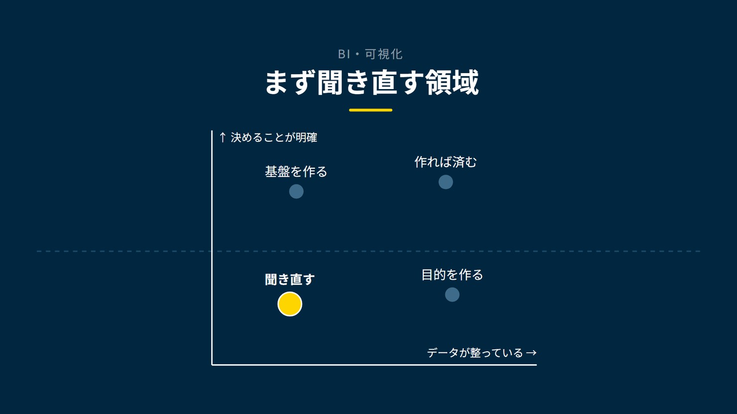 「まず聞き直す領域」を示す図です。決めることが明確、データが整っている。聞き直す/目的を作る/基盤を作る/作れば済むを並べています。強調しているのは聞き直すです。ここが多いと添えています。