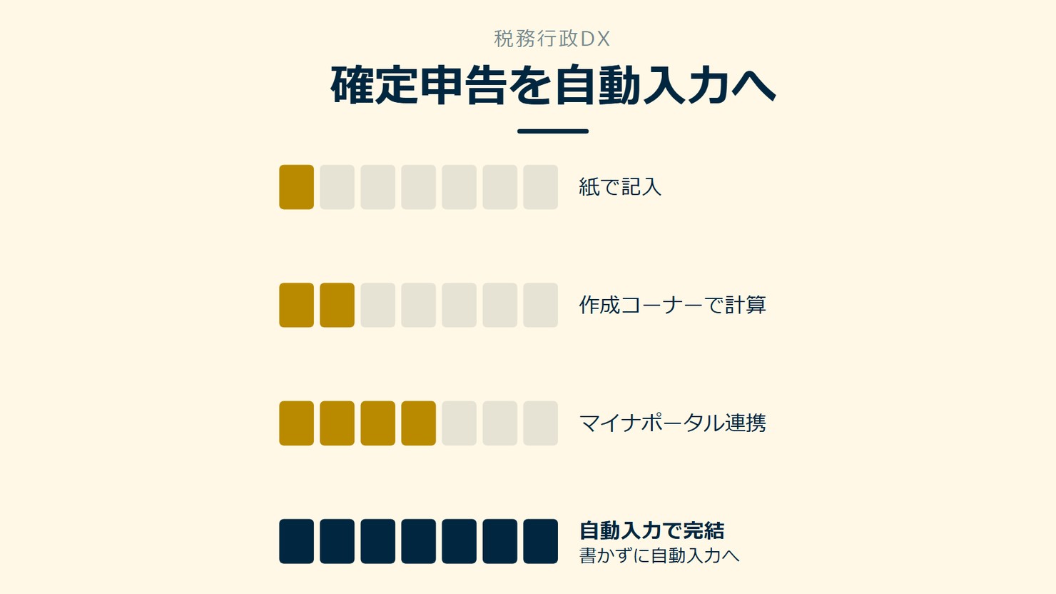 「確定申告を自動入力へ」を示す図です。紙で記入/作成コーナーで計算/マイナポータル連携/自動入力で完結を並べています。強調しているのは自動入力で完結です。書かずに自動入力へと添えています。