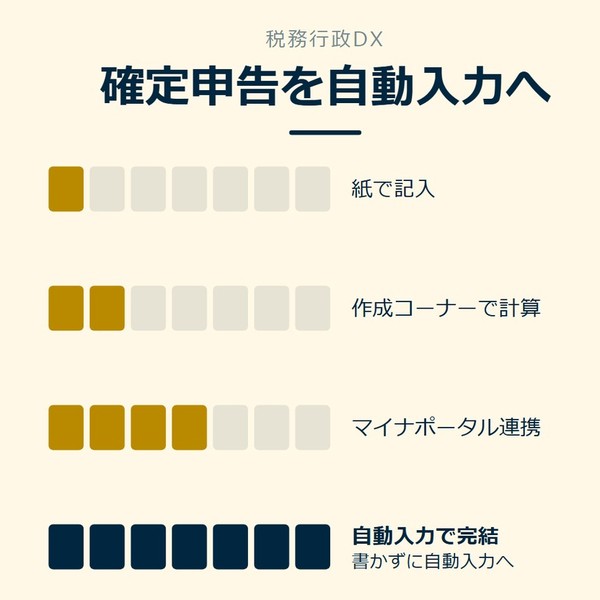 「確定申告を自動入力へ」を示す図です。紙で記入／作成コーナーで計算／マイナポータル連携／自動入力で完結を並べています。強調しているのは自動入力で完結です。書かずに自動入力へと添えています。