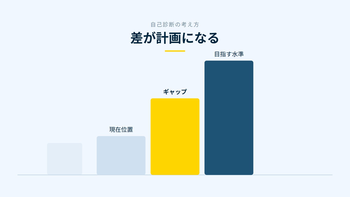 「差が計画になる」を示す図です。現在位置/ギャップ/目指す水準を並べています。強調しているのはギャップです。