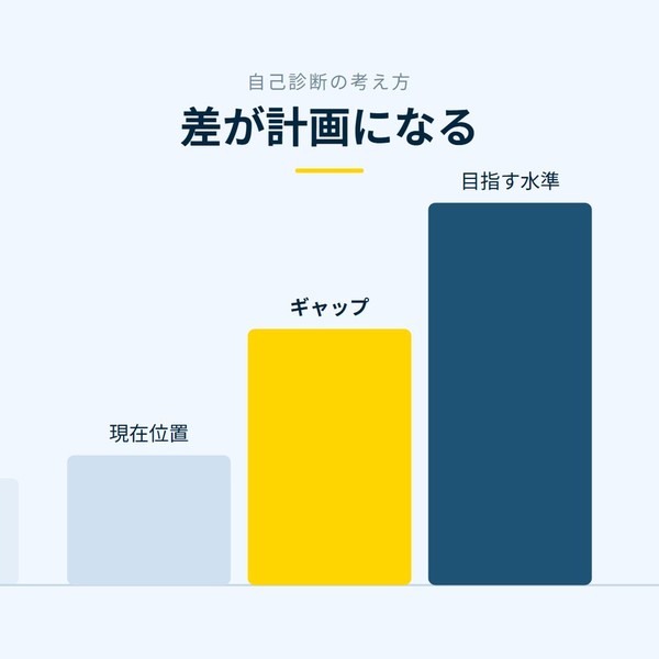 「差が計画になる」を示す図です。現在位置／ギャップ／目指す水準を並べています。強調しているのはギャップです。