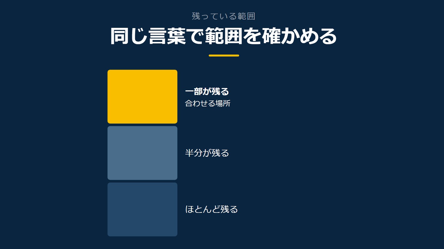 「同じ言葉で範囲を確かめる」を示す図です。一部が残る/半分が残る/ほとんど残るを並べています。強調しているのは一部が残るです。合わせる場所と添えています。